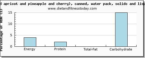 energy and nutritional content in calories in fruit salad